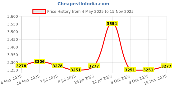 amazon.in CALANDIS™ 4xPlant Freeze Protection Covers with Zipper Breathable 80cmx100cm | Frost Protection | Plant Care Soil & Accessories | Gardening Supplies | Yard Garden & Outdoor Living Price History Graph from 4 May 2025 to 15 Nov 2025