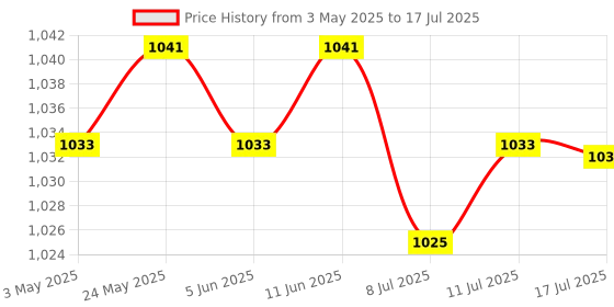 amazon.in CALANDIS™ 4xPlastic SC/LC Fiber Optic Patch Cord Adapter 1 Sockets Wall Plate Panel | Computers/Tablets & Networking | Computer Cables & Connectors | Networking Cables & Adapters Price History Graph from 3 May 2025 to 17 Jul 2025
