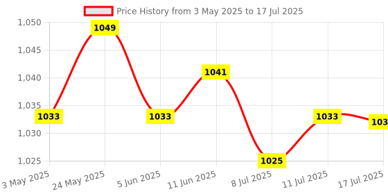 amazon.in CALANDIS™ 4xPlastic SC/LC Fiber Optic Patch Cord Adapter 2 Sockets Wall Plate Panel | Computers/Tablets & Networking | Computer Cables & Connectors | Networking Cables & Adapters Price History Graph from 3 May 2025 to 17 Jul 2025