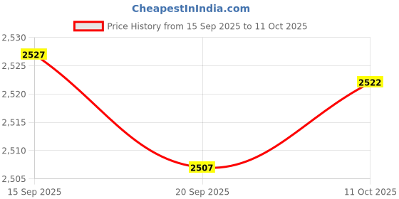 amazon.in CALANDIS™ 4Xpool Return Draining Spa Jet Nozzle for Spa Center Massage Swimming Pool 1.5Inch | Other Pool Equipment & Parts | Pool Equipment & Parts | Pools & Spas | Yard, Garden & Outdoor Living Price History Graph from 15 Sep 2025 to 11 Oct 2025