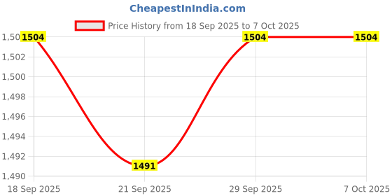 amazon.in CALANDIS™ 4xPortable 2.4G Wireless Mouse Mute Click for Computer Desktop Notebook White | Mice, Trackballs & Touchpads | Keyboards, Mice & Pointers Price History Graph from 18 Sep 2025 to 7 Oct 2025