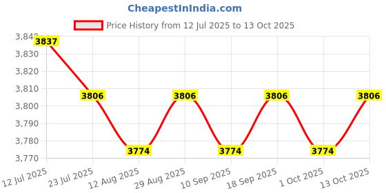 amazon.in CALANDIS™ 4xPortable Washing Machine Turbine Washer for Laundry Room Socks Business Trip with Switch Large | Washing Machines | Washers & Dryers | Major Appliances Price History Graph from 12 Jul 2025 to 13 Oct 2025