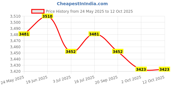 amazon.in CALANDIS™ 4xpower Distribution Terminal Block Kits 48V for Truck Car RV red Gasket | Other Auto Tools & Supplies | Automotive Tools & Supplies Price History Graph from 24 May 2025 to 12 Oct 2025