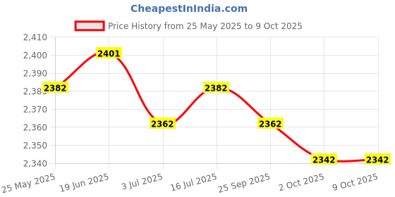 amazon.in CALANDIS™ 4xpower Distribution Terminal Block Kits 48V for Truck Car RV Red Single Stud | Other Auto Tools & Supplies | Automotive Tools & Supplies Price History Graph from 25 May 2025 to 8 Oct 2025