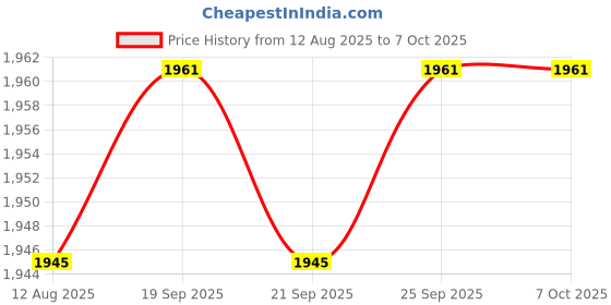 amazon.in Calandis™ 4Xpulse Oximeter Fingertip Blood Oxygen Spo2 Monitor Pulse Rate Oximeter Blue | Oximeters | Monitoring Systems | Medical Equipment | Healthcare Lab & Life Science Price History Graph from 12 Aug 2025 to 7 Oct 2025