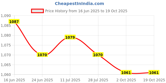 amazon.in CALANDIS™ 4xQuartz Clock Movements Long Spindle Mechanism Motor DIY Repair Parts Red | Watches for Parts | Parts Tools & Guides | Watches Parts & Accessories Price History Graph from 16 Jun 2025 to 18 Oct 2025