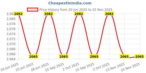 amazon.in CALANDIS™ 4xQuartz Wall Clock Movement Hands Set Repair Parts Battery Operated Metal | Replacement Parts & Tools | Clocks | Home Dacor Price History Graph from 20 Jun 2025 to 24 Nov 2025