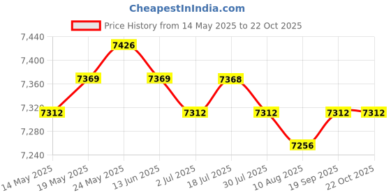 amazon.in calandis CALANDIS™ 4xQuiet Mini DC12V Lift 5M 800L/H Brushless Motor Submersible Water Pump | Other Pumps | Pumps & Pump Accessories | Hydraulics, Pneumatics & Pumps calandis Price History Graph from 14 May 2025 to 21 Oct 2025