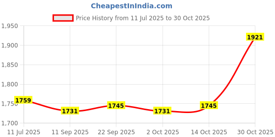 amazon.in CALANDIS™ 4xRatchet Hanger Rope Hanger Fast Locking Non Slip Secure Heavy Duty Wind Rope Black | Tent & Canopy Accessories | Tents & Canopies | & Hiking | Outdoor Sports Price History Graph from 11 Jul 2025 to 30 Oct 2025