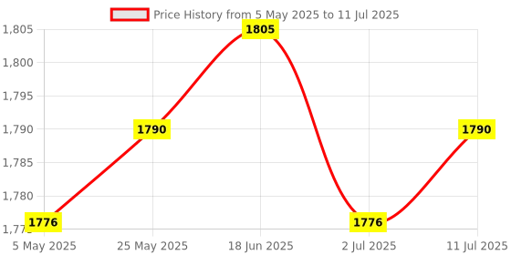 amazon.in CALANDIS™ 4xReceiver Module Radio RC Aerial Accessory Controlled Radio Clock Radio WVB | Development Kits & Boards | Semiconductors & Actives | Electronic Components | Electrical & Test Equipment Price History Graph from 5 May 2025 to 11 Jul 2025
