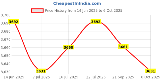 amazon.in CALANDIS™ 4xRecyclable Mini Dehumidifier - Portable for Condensation Moisture Damp | Dehumidifiers | Heating Cooling & Air | Home Improvement Price History Graph from 14 Jun 2025 to 6 Oct 2025