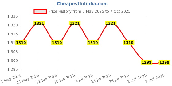 amazon.in CALANDIS™ 4xReplacement Knobs Perfect Fit Adjustable Practical for Minsit 710 valves Black | Other Thermometers | Thermometers & Hygrometers | Test Meters & Detectors | Test, Measurement & Inspection Price History Graph from 3 May 2025 to 7 Oct 2025