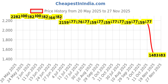 amazon.in calandis CALANDIS™ 4xReplacement Water Oil Temperature Temp Gauge Sensor 1/8 NPT for VW Golf | Water Temp Gauges | Gauges | Car & Truck Parts | Parts & Accessories calandis Price History Graph from 20 May 2025 to 27 Nov 2025