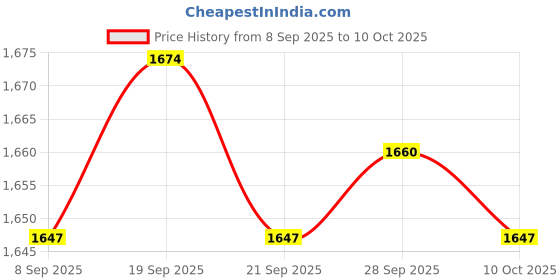 amazon.in CALANDIS™ 4xRight Brake Lever for 50cc 90cc 110cc 125cc Pit Dirt Bike Quad ATV Pro Buggy | Other Handlebars & Levers | Handlebars, Grips & Levers | Motorcycle Parts | Parts & Accessories Price History Graph from 8 Sep 2025 to 10 Oct 2025