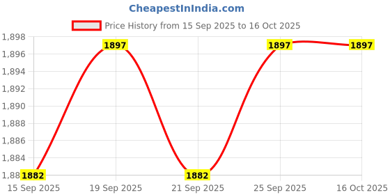 amazon.in CALANDIS™ 4xSax Right Hand Thumb Rest Multifunctional for Saxophone Clarinet Replacement | Other Accessories | Parts & Accessories | Wind & Woodwind Price History Graph from 15 Sep 2025 to 15 Oct 2025