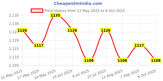 amazon.in CALANDIS™ 4xSilicone Keyboard Skin for Latitude E5480 E5490 Transparent | Computers/Tablets & Networking | Laptop & Desktop Accessories | Keyboard Protectors Price History Graph from 12 May 2025 to 6 Oct 2025