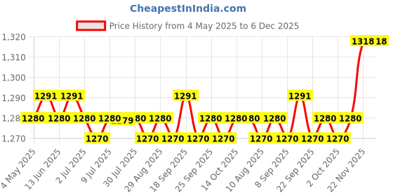 amazon.in CALANDIS™ 4xSim Card Extension Adapter Sim Turn to Big Card Slot Phone Card Converter | Cell Phones & Accessories | Phone Cards & Sim Cards | Sim Card Readers Price History Graph from 4 May 2025 to 5 Dec 2025