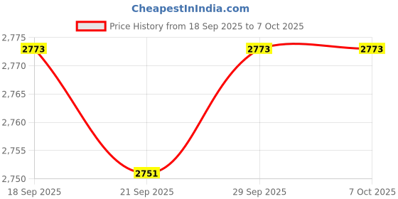 amazon.in CALANDIS™ 4xSIM800L GPRS GSM Module Micro SIM Core Board Quad-Band Port TTL for | Other Computers & Networking Price History Graph from 18 Sep 2025 to 6 Oct 2025