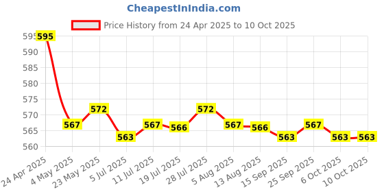 amazon.in CALANDIS™ 4xSingle Side Mono Wire Earphone in Ear Only Wired USB 5 Pins Port Universal | Consumer Electronics | Portable Audio & Headphones | Headphones Price History Graph from 24 Apr 2025 to 10 Oct 2025