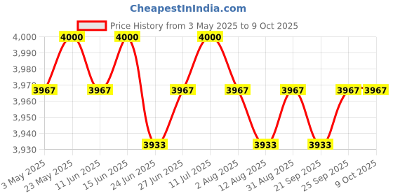 amazon.in CALANDIS™ 4xSoccer Netting Portable Durable Football Net for Competition Sports Training 1.8x1.2m | Goals & Nets | Soccer | Team Sports Price History Graph from 3 May 2025 to 9 Oct 2025