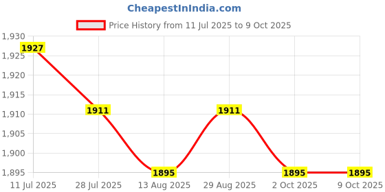 amazon.in CALANDIS™ 4xSound Wave Mouse Repeller Mouse Repellent for Basement Indoor Outdoor | Other Home & Garden Price History Graph from 11 Jul 2025 to 8 Oct 2025