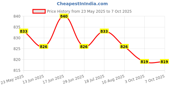 amazon.in CALANDIS™ 4xSpark Plug Boot Cap Premium Spark Plug Cap for 168F 170F 173F 188F 190F 192F | Spark Plugs | Electrical & Ignition | Motorcycle Parts | Parts & Accessories Price History Graph from 23 May 2025 to 3 Oct 2025