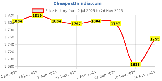 amazon.in CALANDIS™ 4xSpeed Reflex Ball Headband MMA Boxing Training Punch Boxing Exercise | Punching Bags | Training Equipment & Supplies | Boxing, Martial Arts & MMA Price History Graph from 2 Jul 2025 to 26 Nov 2025