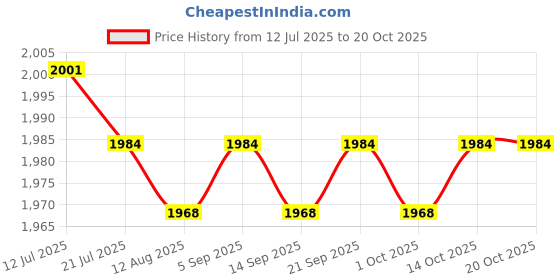 amazon.in CALANDIS™ 4xSpeed Reflex Ball Headband MMA Boxing Training Punch Boxing Exercise | Punching Bags | Training Equipment & Supplies | Boxing, Martial Arts & MMA Price History Graph from 12 Jul 2025 to 20 Oct 2025