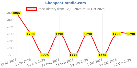 amazon.in CALANDIS™ 4xSpeed Reflex Ball Headband MMA Boxing Training Punch Boxing Exercise | Punching Bags | Training Equipment & Supplies | Boxing, Martial Arts & MMA Price History Graph from 12 Jul 2025 to 19 Oct 2025
