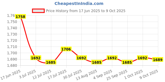 amazon.in CALANDIS™ 4xSpit Valve Cork Water Key Replacement Accessory Part Wood | Cornets | Brass Price History Graph from 17 Jun 2025 to 9 Oct 2025