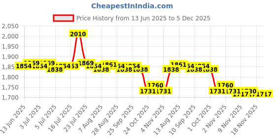 amazon.in CALANDIS™ 4xSupport Handle Vehicle Standing Aid for Disabled Elderly and Assistance | Other Mobility Equipment | Mobility/Walking Equipment | Medical, Mobility & Disability Price History Graph from 13 Jun 2025 to 5 Dec 2025