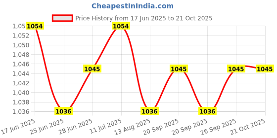amazon.in calandis CALANDIS™ 4xSwimming Ear Plugs with Box Reusable for Sleeping Diving Bathing Gray | Ear Plugs | Ear Plugs & Ear Muffs | Personal Protective Equip/PPE | Facility Maintenance & Safety calandis Price History Graph from 17 Jun 2025 to 21 Oct 2025