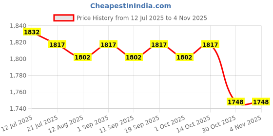 amazon.in CALANDIS™ 4xSwimming Pool Cover Winch Heavy Duty for Winterizing Closing Cable Tensioner | Pool Covers & Rollers | Pool Equipment & Parts | Pools & Spas | Yard, Garden & Outdoor Living Price History Graph from 12 Jul 2025 to 3 Nov 2025