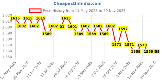 amazon.in CALANDIS™ 4xTreadmill Belt Lubricant Accessory Universal Exercise Machine Gearbox Lubricant | Sporting Goods | Fitness Running & Yoga | Cardio Equipment | Treadmills Price History Graph from 11 May 2025 to 28 Nov 2025
