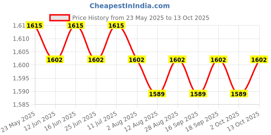 amazon.in CALANDIS™ 4xTreadmill Belt Lubricant Accessory Universal Exercise Machine Gearbox Lubricant | Treadmills | Cardio Equipment | Fitness Running & Yoga Price History Graph from 23 May 2025 to 13 Oct 2025