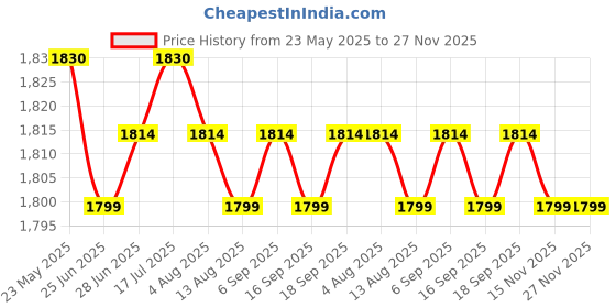 amazon.in CALANDIS™ 4xTreadmill Safety Key Fits Many Models for Gym Use Portable Fitness Treadmill | Treadmills | Cardio Equipment | Fitness Running & Yoga Price History Graph from 23 May 2025 to 27 Nov 2025