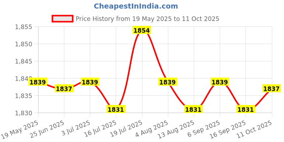 amazon.in CALANDIS™ 4xTreadmill Safety Key for Home Use Running Machine Electric Folding Treadmill | Treadmills | Cardio Equipment | Fitness Running & Yoga Price History Graph from 19 May 2025 to 11 Oct 2025