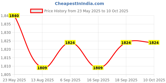 amazon.in CALANDIS™ 4xTreadmill Safety Key for Home Use Running Machine Electric Folding Treadmill | Treadmills | Cardio Equipment | Fitness Running & Yoga Price History Graph from 23 May 2025 to 10 Oct 2025