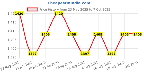 amazon.in CALANDIS™ 4xTreadmill Safety Key Running Machine Safety Key for Running Machine Home Use | Treadmills | Cardio Equipment | Fitness Running & Yoga Price History Graph from 23 May 2025 to 5 Oct 2025