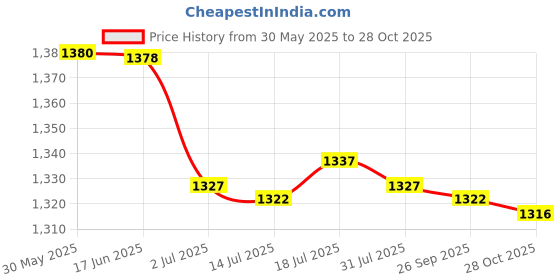amazon.in CALANDIS™ 4xTree Arborist 27mm Retriever Ball Rope Guide for Friction Saver Red | Ropes, Cords & Slings | Climbing & Caving | Outdoor Sports Price History Graph from 30 May 2025 to 28 Oct 2025
