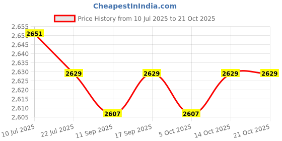 amazon.in CALANDIS™ 4xTrekking Pole Handle Adapter Walking Cane for Outdoor Travel | Walking & Trekking Sticks | Hiking Gear | & Hiking | Outdoor Sports Price History Graph from 10 Jul 2025 to 20 Oct 2025