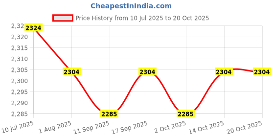 amazon.in CALANDIS™ 4xTrekking Pole Handle Replace Cane Handle Grip for Backpacking Hiking | Walking & Trekking Sticks | Hiking Gear | & Hiking | Outdoor Sports Price History Graph from 10 Jul 2025 to 20 Oct 2025
