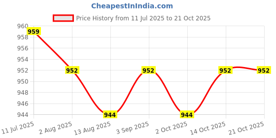 amazon.in CALANDIS™ 4xTrekking Poles Tips End Cap Hiking Poles Protectors Part Cane Caps Cover | Walking & Trekking Sticks | Hiking Gear | & Hiking | Outdoor Sports Price History Graph from 11 Jul 2025 to 21 Oct 2025
