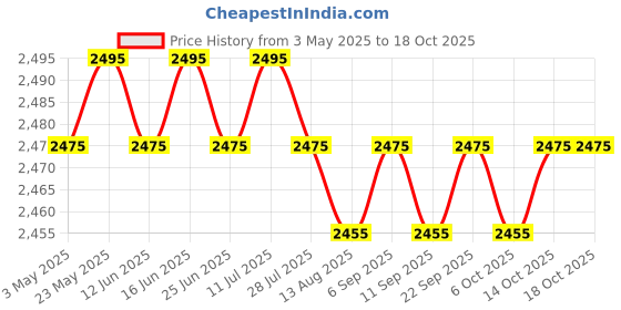 amazon.in CALANDIS™ 4xUniversal Motorcycle 51mm Exhaust Muffler Baffle Silencer DB Killer Reducer | Silencers, Mufflers & Baffles | Exhausts & Exhaust Systems | Motorcycle Parts | Parts & Accessories Price History Graph from 3 May 2025 to 18 Oct 2025