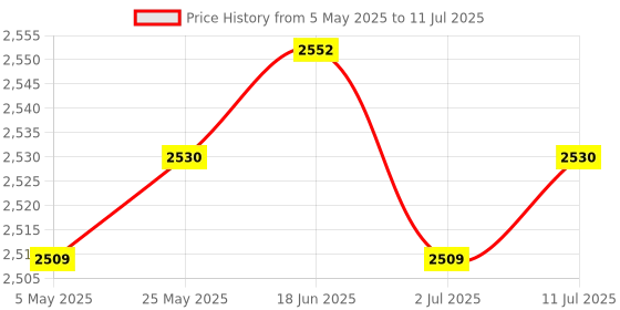 amazon.in CALANDIS™ 4xUSB Microcontroller Chip Accessory 16KX8 Spare Parts 8 Bit CY7C68013A-56pvxc | Development Kits & Boards | Semiconductors & Actives | Electronic Components | Electrical & Test Equipment Price History Graph from 5 May 2025 to 11 Jul 2025