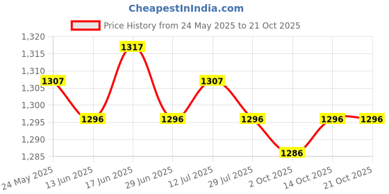 amazon.in calandis CALANDIS™ 4xUV Protection Arm Sleeves Ice Silk Cooling Sports Sleeve Running Pink | Protective Gear | Clothing, Shoes & Accessories | Basketball | Team Sports calandis Price History Graph from 24 May 2025 to 21 Oct 2025