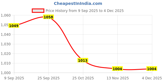 amazon.in CALANDIS™ 4xValve Guide Musical Instrument Part Guide Gasket Repair Tool Accessories Baritone 15x19mm | Other Accessories | Parts & Accessories | Brass Price History Graph from 9 Sep 2025 to 4 Dec 2025