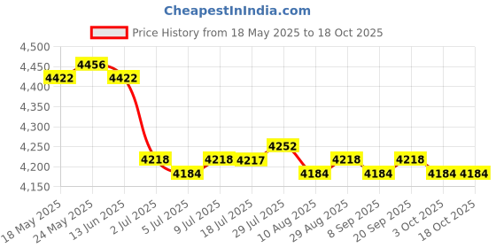 amazon.in CALANDIS™ 4xVVT Solenoid Valves Gaskets 15826-RDV-J01 for Honda Odyssey EX-L 2005-07 | Timing Components | Engines & Components | Car & Truck Parts | Parts & Accessories Price History Graph from 18 May 2025 to 18 Oct 2025