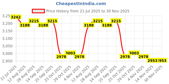 amazon.in CALANDIS™ 4xWashing Machine Tap 1/2in Faucet Valve for Toilet Water Pipes Bathroom Gray Price History Graph from 21 Jul 2025 to 30 Nov 2025