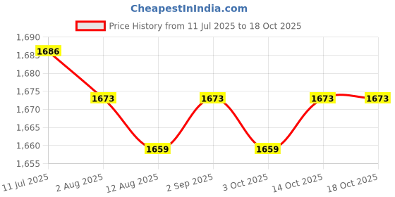 amazon.in CALANDIS™ 4xWeightlifting Wrist Wraps for Bodybuilding Weight Bearing Strain Working Out Black | Gloves Straps & Hooks | Strength Training | Fitness Running & Yoga Price History Graph from 11 Jul 2025 to 18 Oct 2025